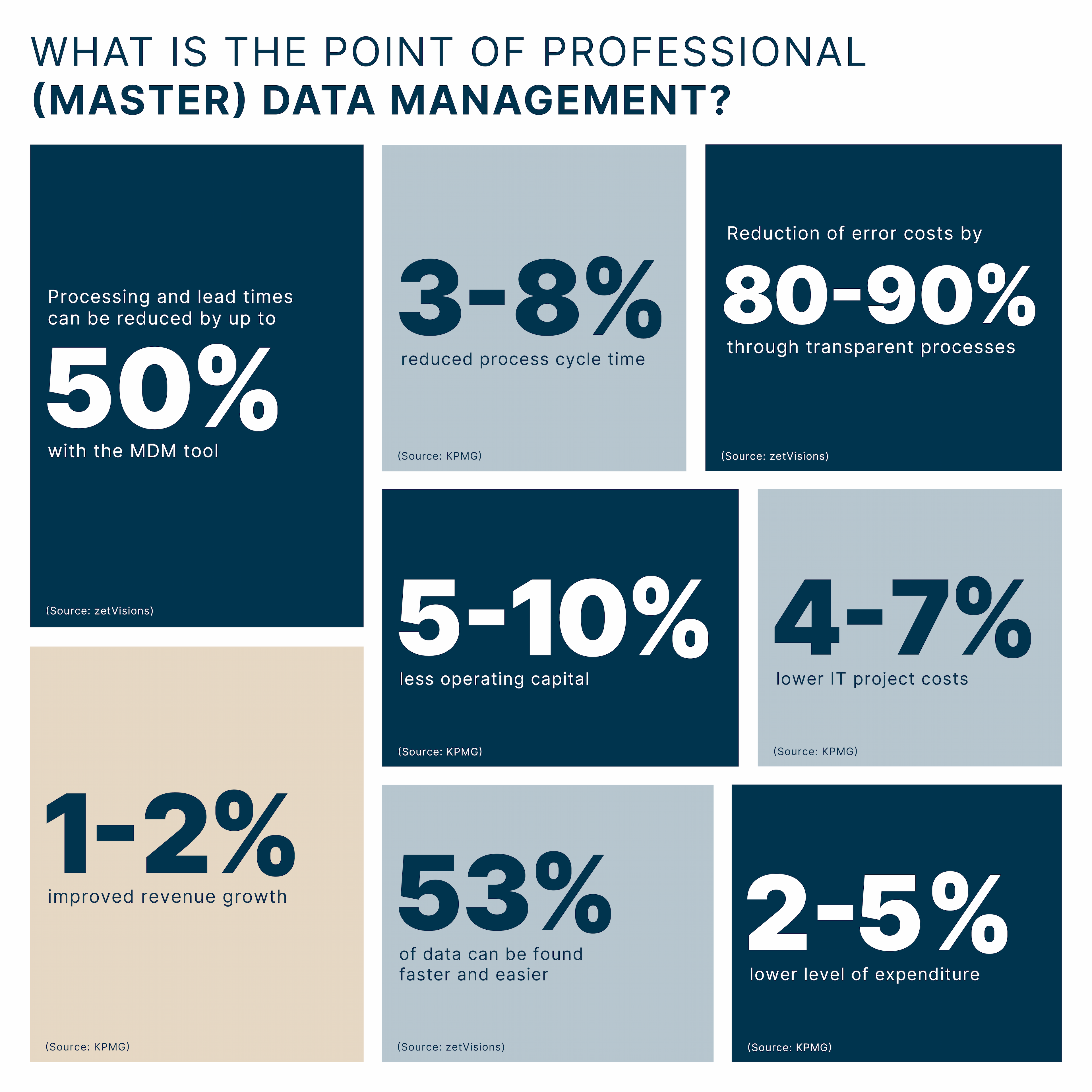 Tiles with percentages, demonstrating cost reduction and company growth through professional data management by zetVisions and partners.